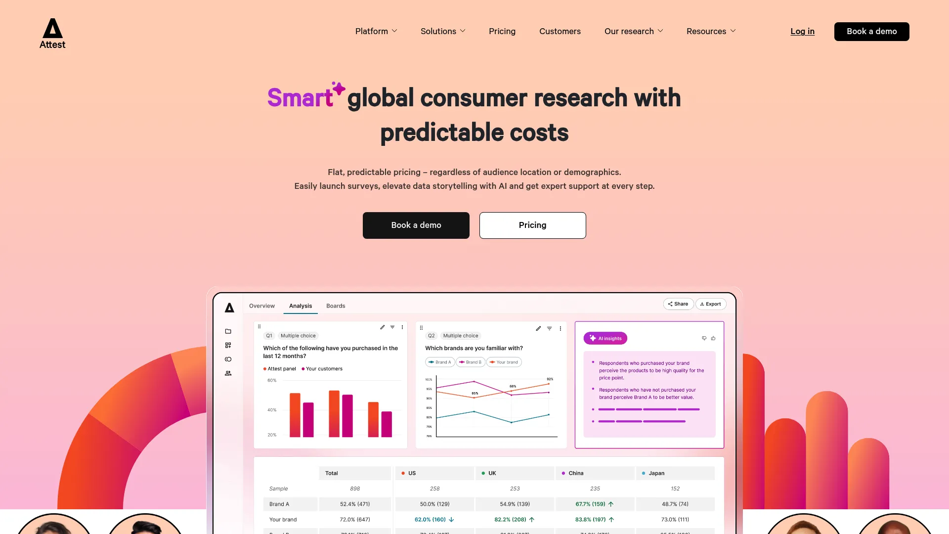 Attest dashboard showing consumer profiling data